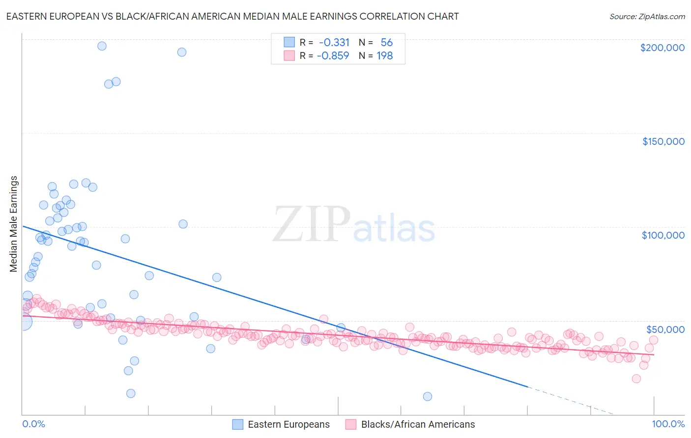 Eastern European vs Black/African American Median Male Earnings