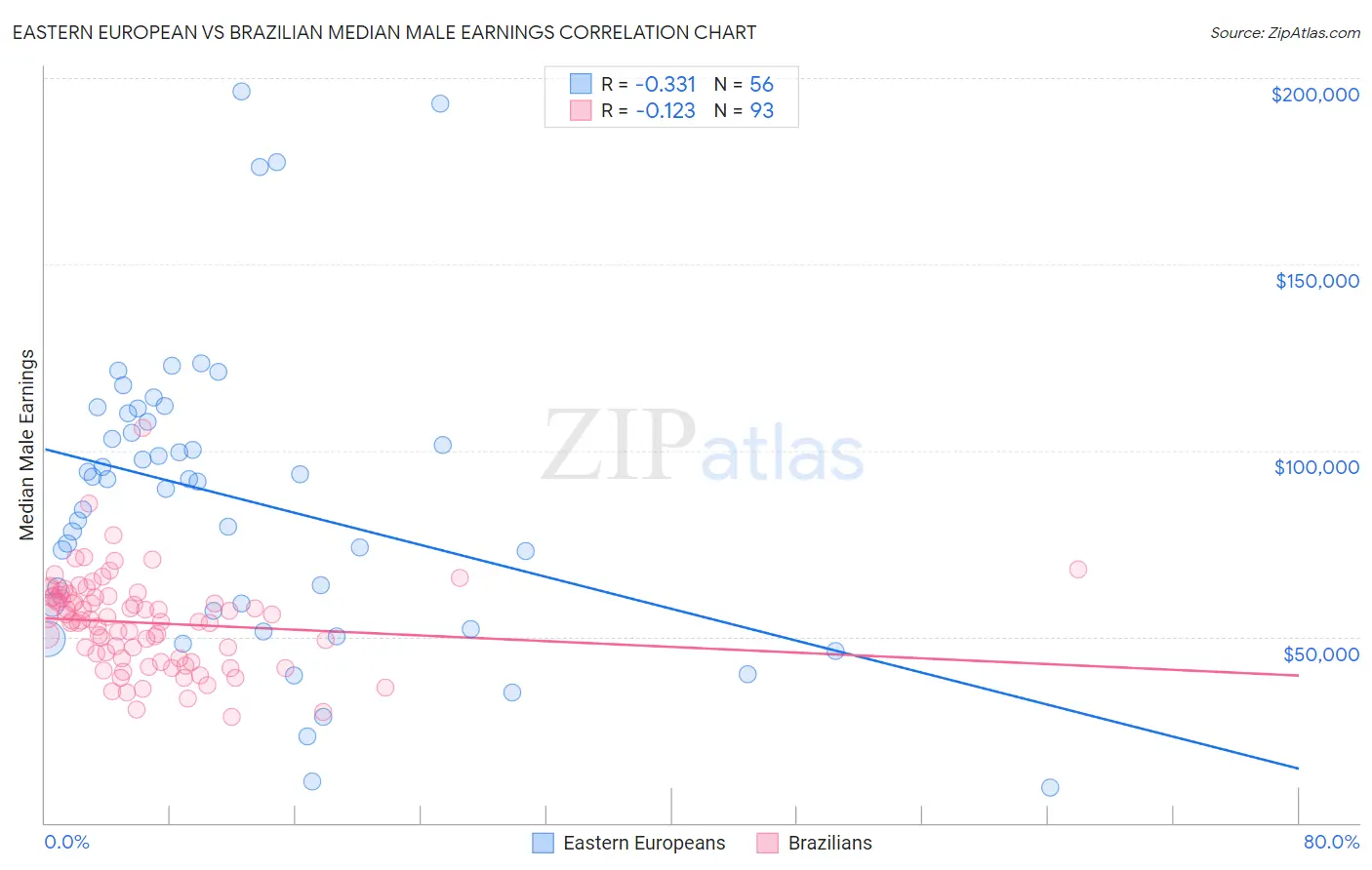 Eastern European vs Brazilian Median Male Earnings