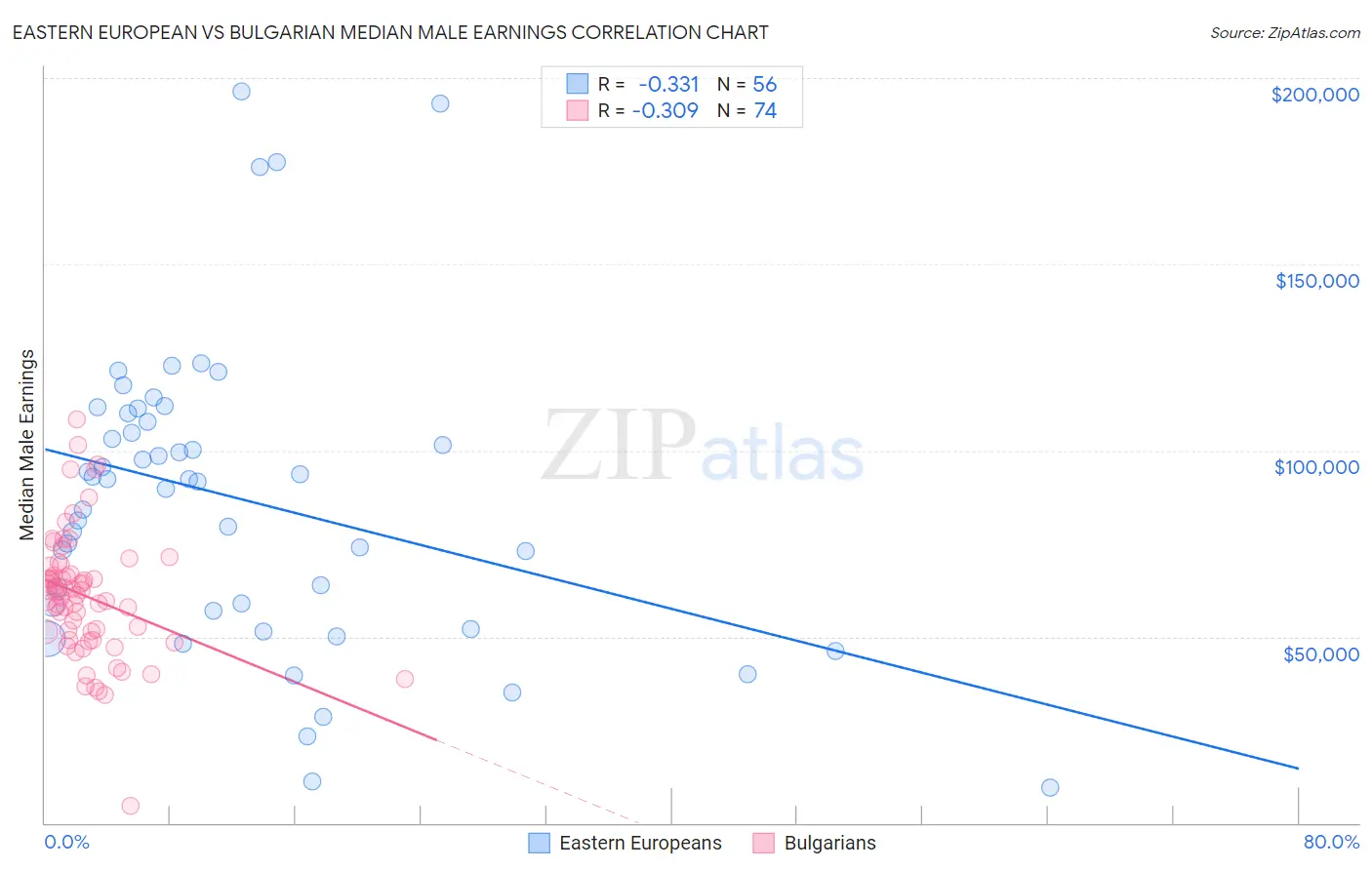 Eastern European vs Bulgarian Median Male Earnings