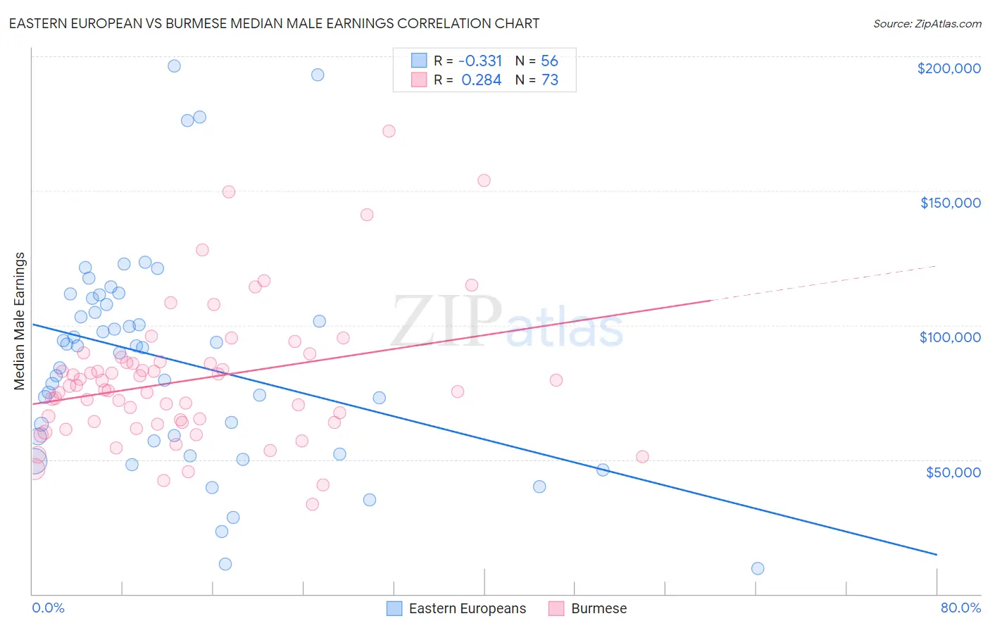 Eastern European vs Burmese Median Male Earnings