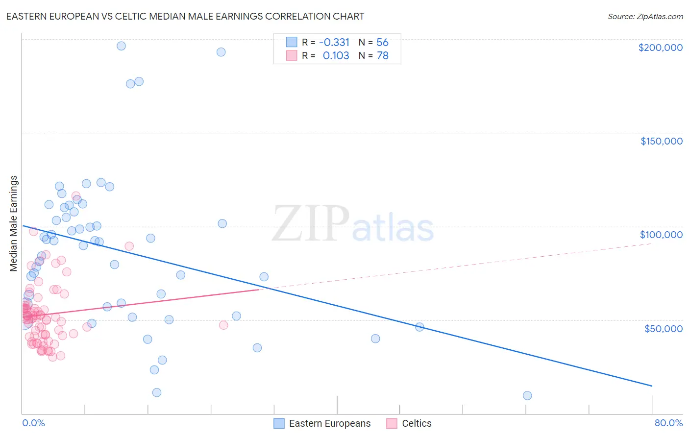 Eastern European vs Celtic Median Male Earnings