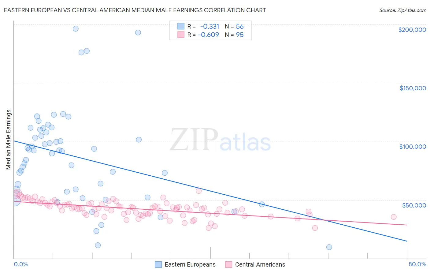 Eastern European vs Central American Median Male Earnings
