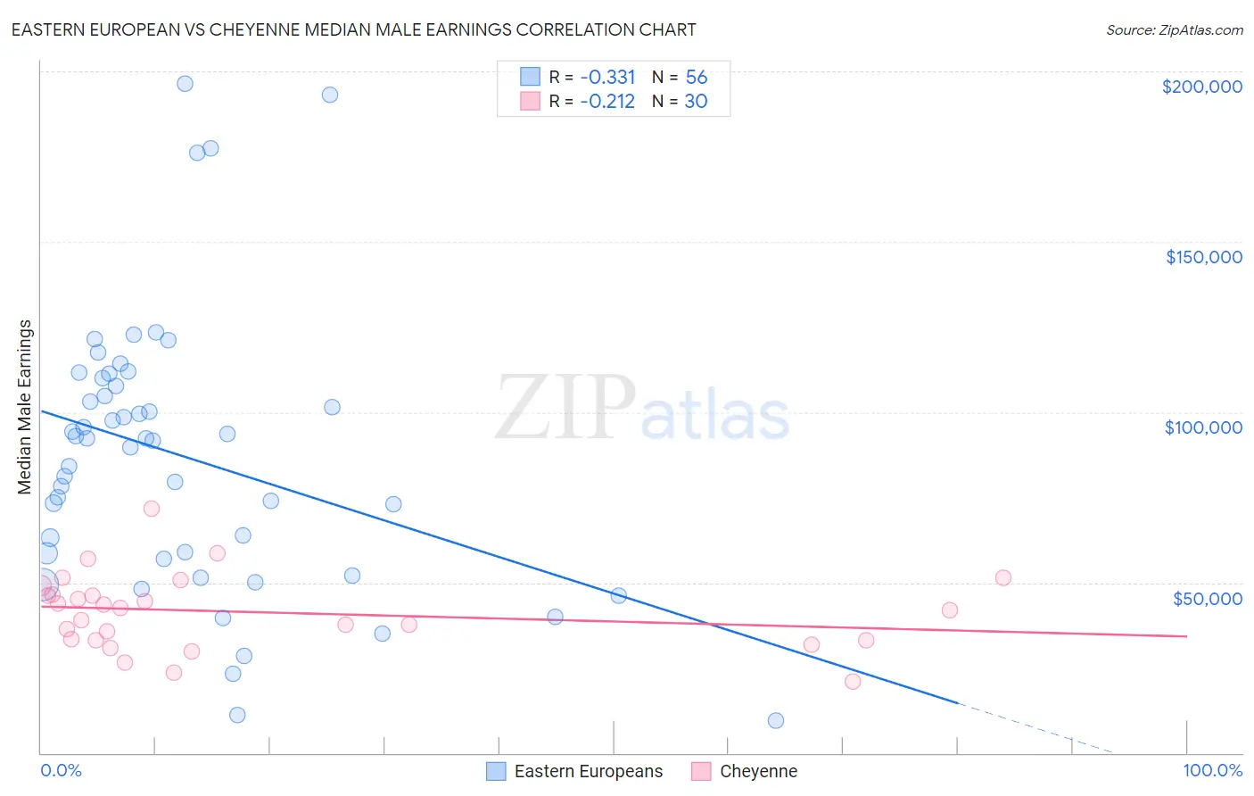 Eastern European vs Cheyenne Median Male Earnings