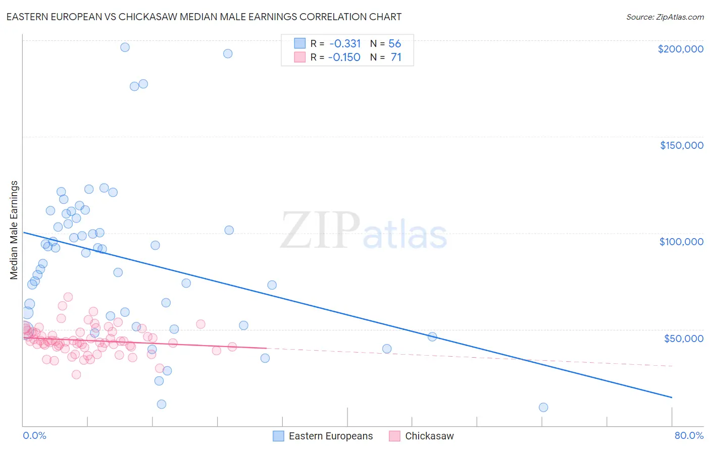 Eastern European vs Chickasaw Median Male Earnings