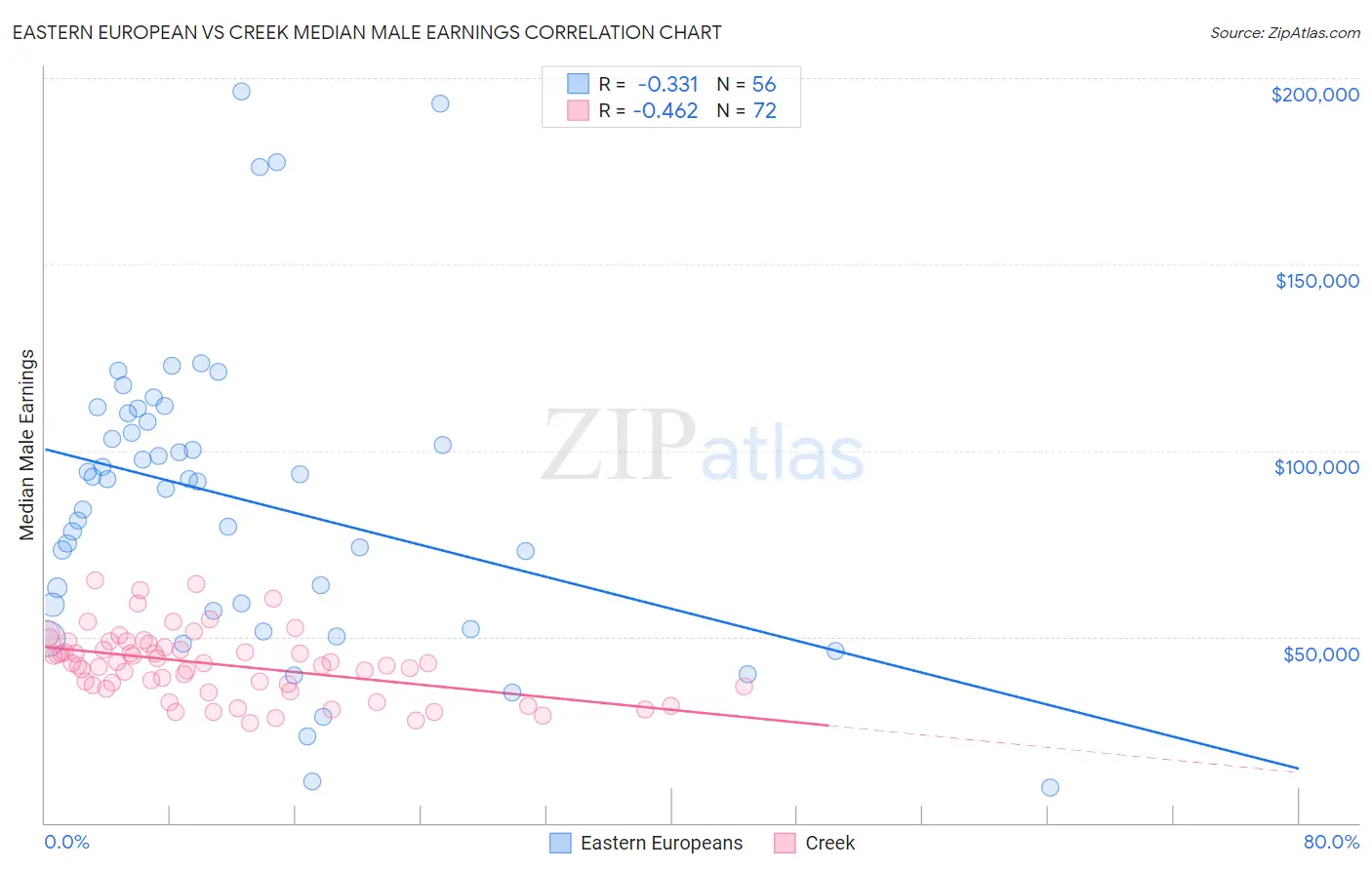Eastern European vs Creek Median Male Earnings