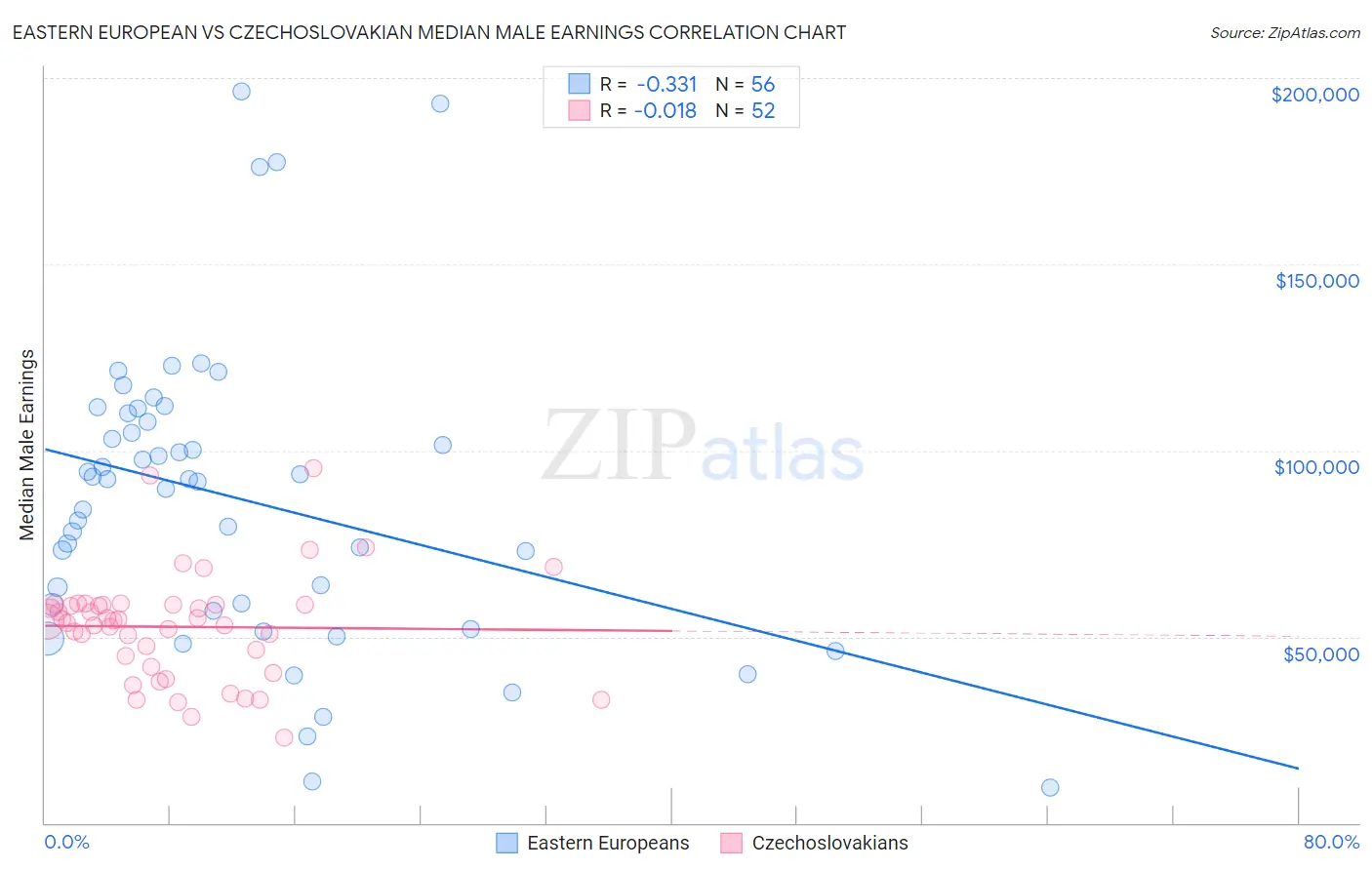 Eastern European vs Czechoslovakian Median Male Earnings