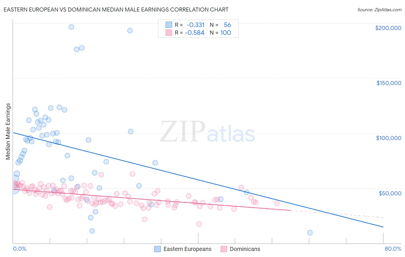 Eastern European vs Dominican Median Male Earnings