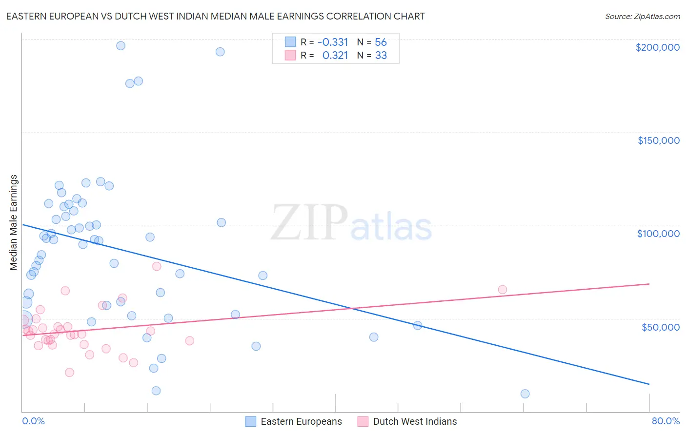 Eastern European vs Dutch West Indian Median Male Earnings