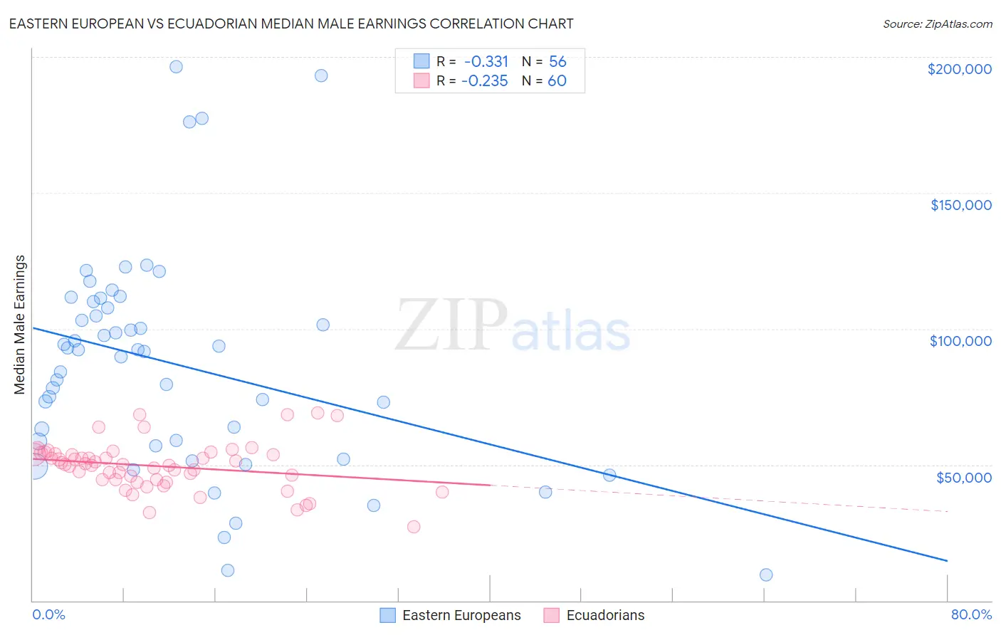 Eastern European vs Ecuadorian Median Male Earnings