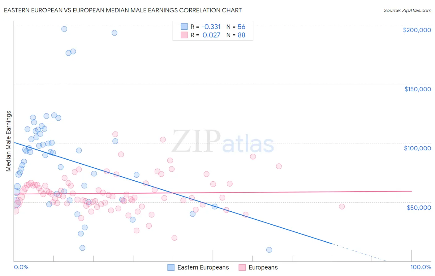 Eastern European vs European Median Male Earnings