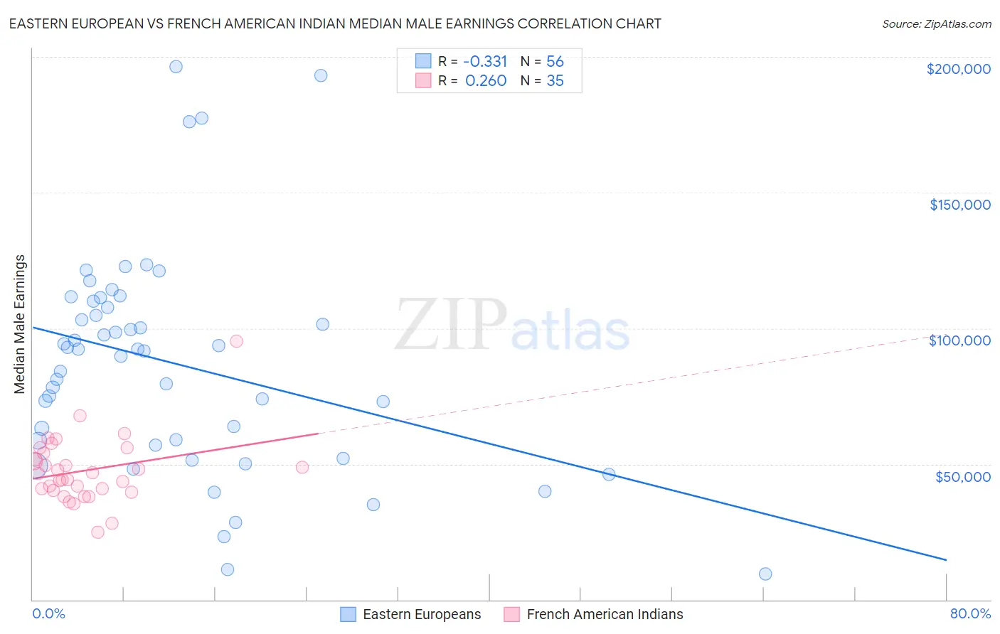 Eastern European vs French American Indian Median Male Earnings