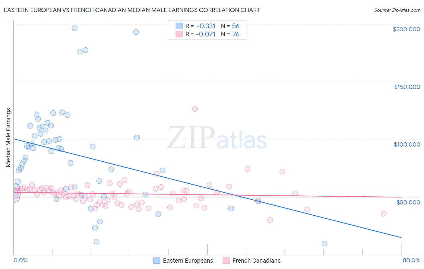 Eastern European vs French Canadian Median Male Earnings
