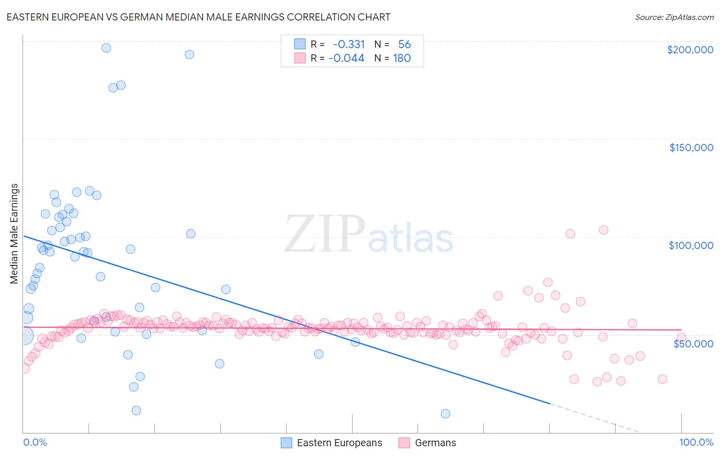 Eastern European vs German Median Male Earnings