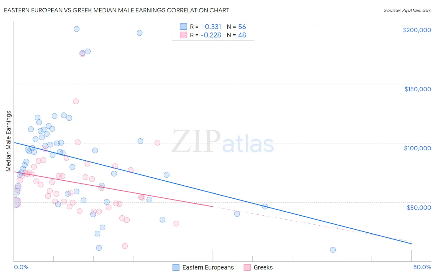 Eastern European vs Greek Median Male Earnings