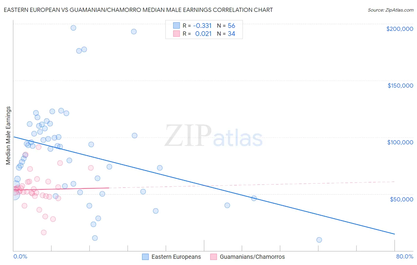 Eastern European vs Guamanian/Chamorro Median Male Earnings