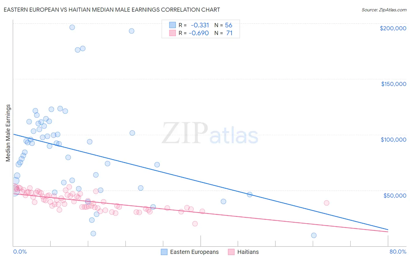 Eastern European vs Haitian Median Male Earnings