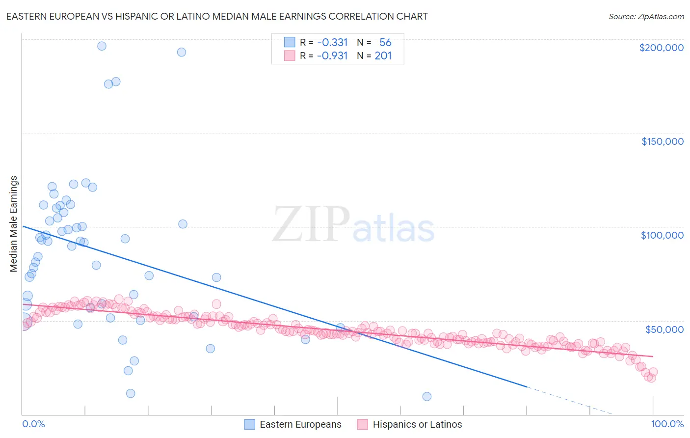Eastern European vs Hispanic or Latino Median Male Earnings