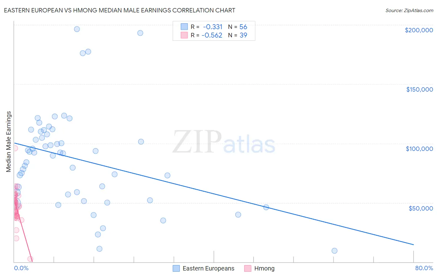 Eastern European vs Hmong Median Male Earnings