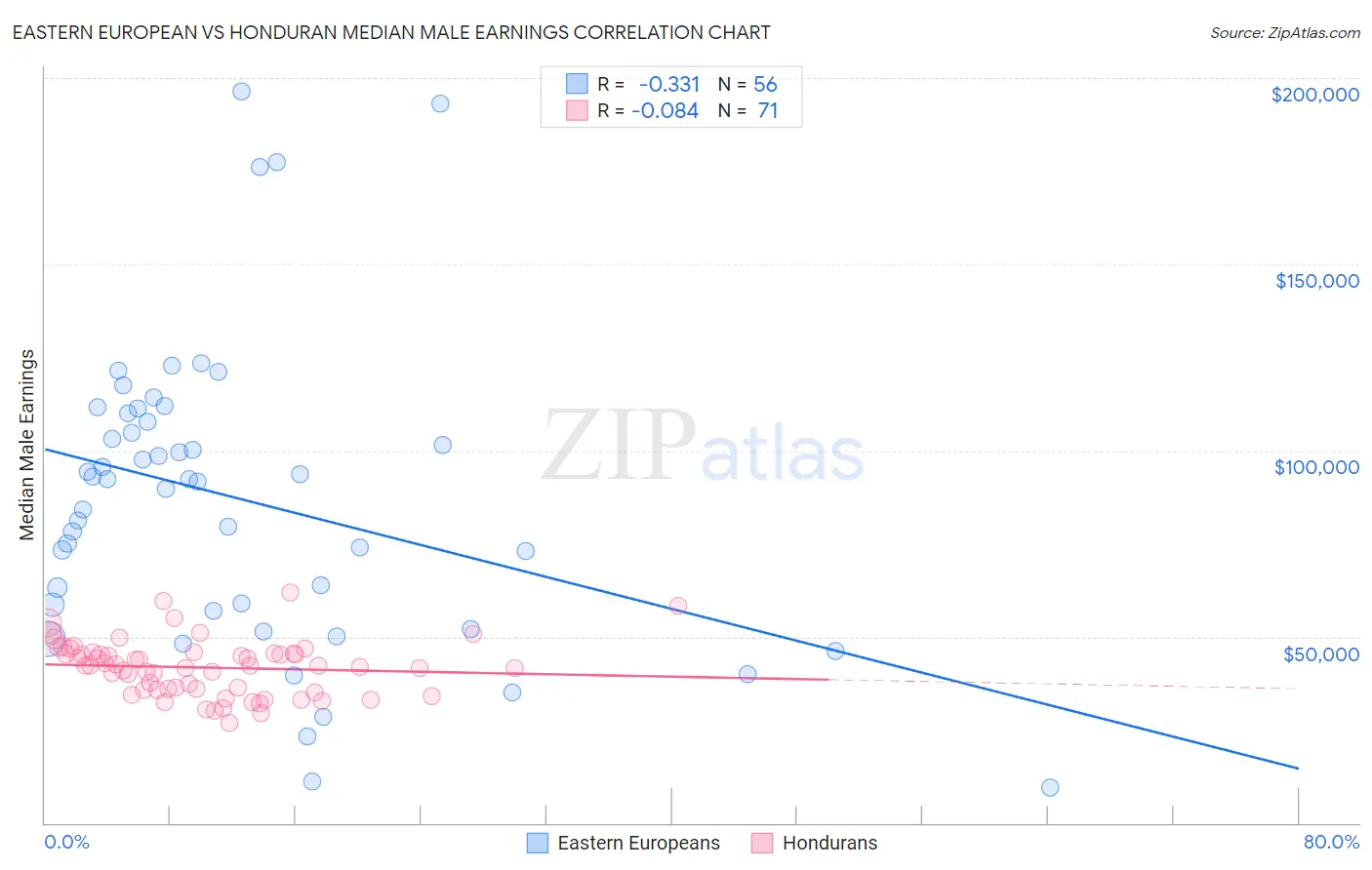 Eastern European vs Honduran Median Male Earnings