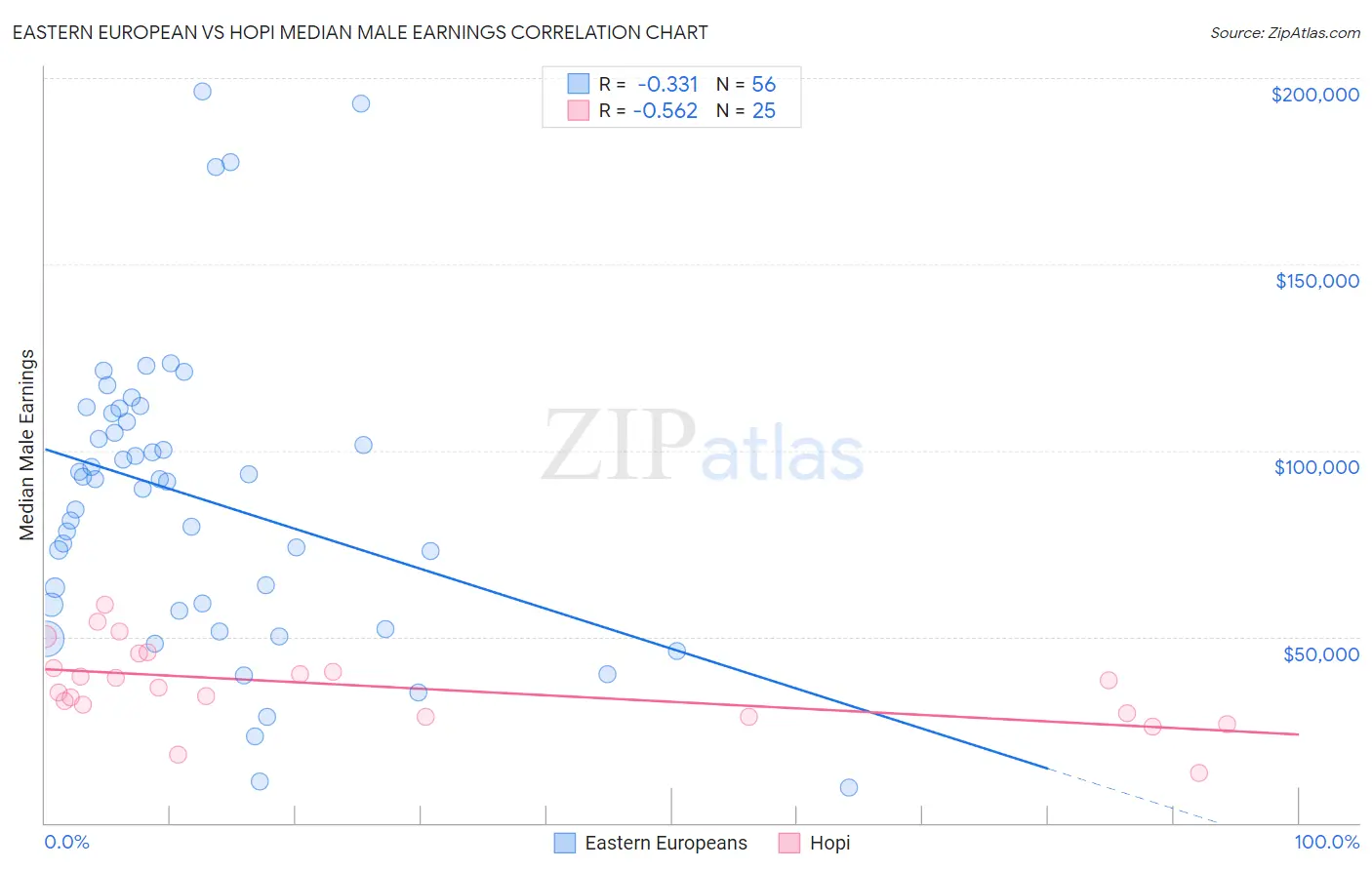 Eastern European vs Hopi Median Male Earnings