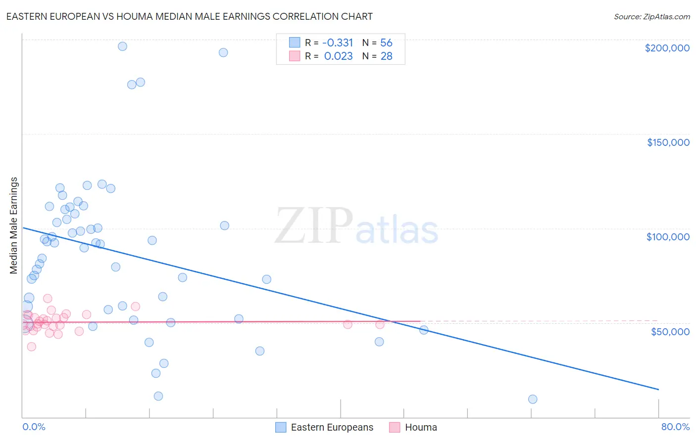 Eastern European vs Houma Median Male Earnings