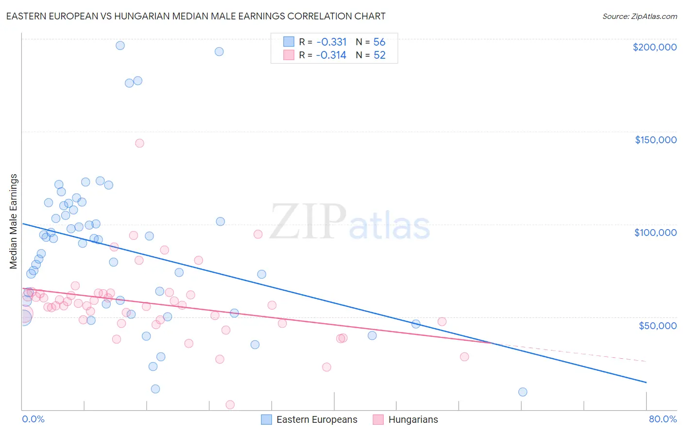 Eastern European vs Hungarian Median Male Earnings