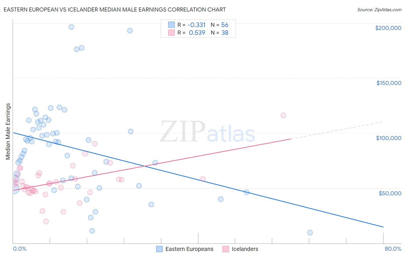 Eastern European vs Icelander Median Male Earnings