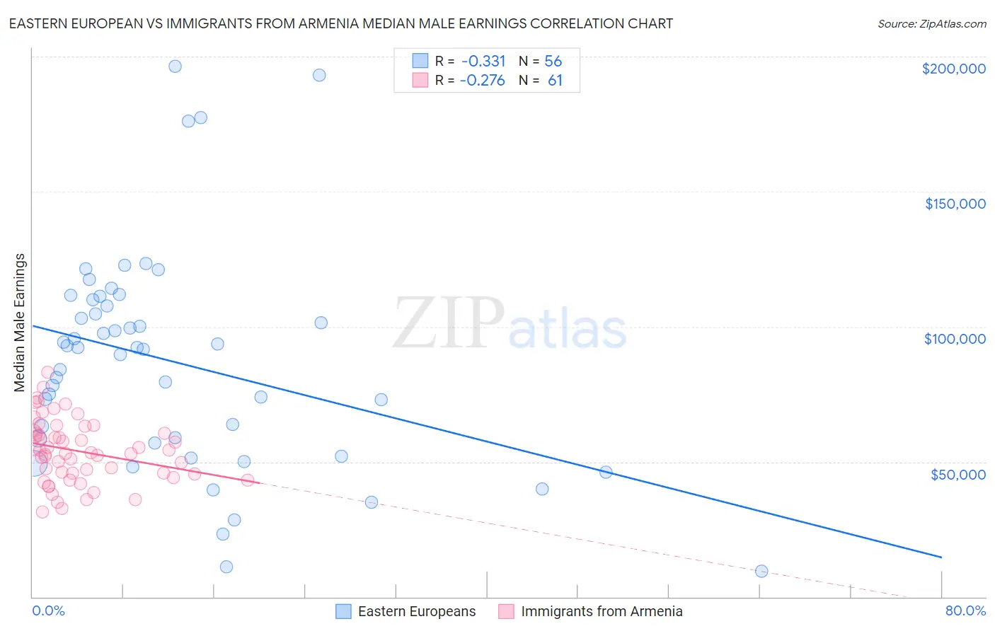 Eastern European vs Immigrants from Armenia Median Male Earnings