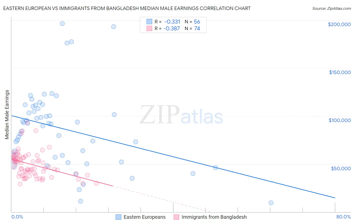 Eastern European vs Immigrants from Bangladesh Median Male Earnings