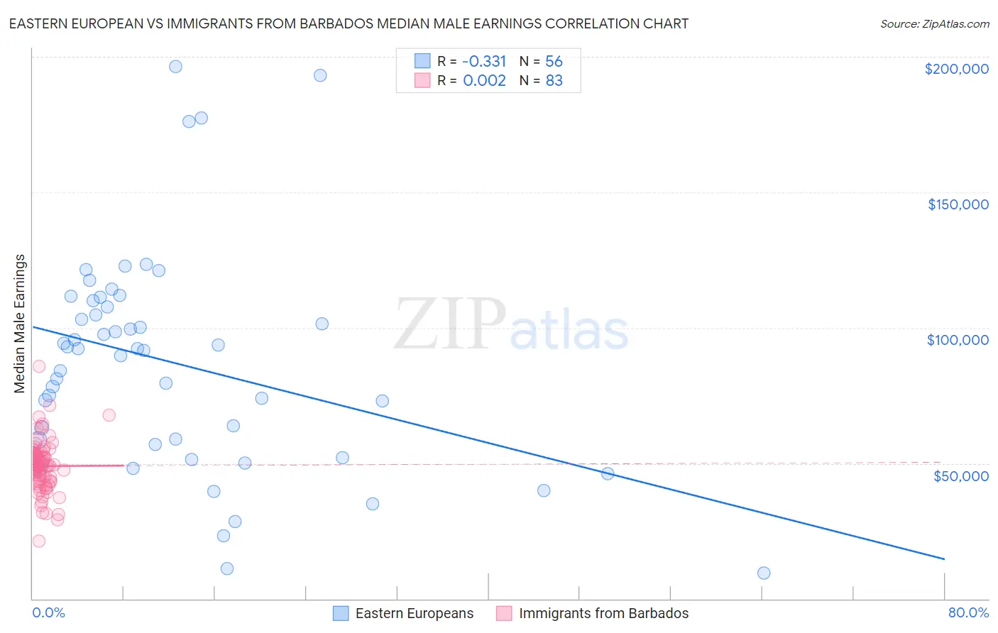 Eastern European vs Immigrants from Barbados Median Male Earnings