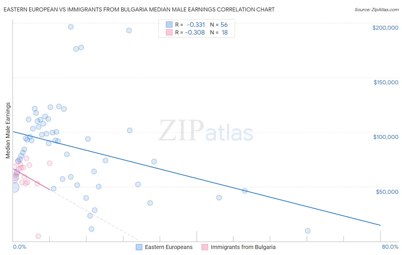 Eastern European vs Immigrants from Bulgaria Median Male Earnings