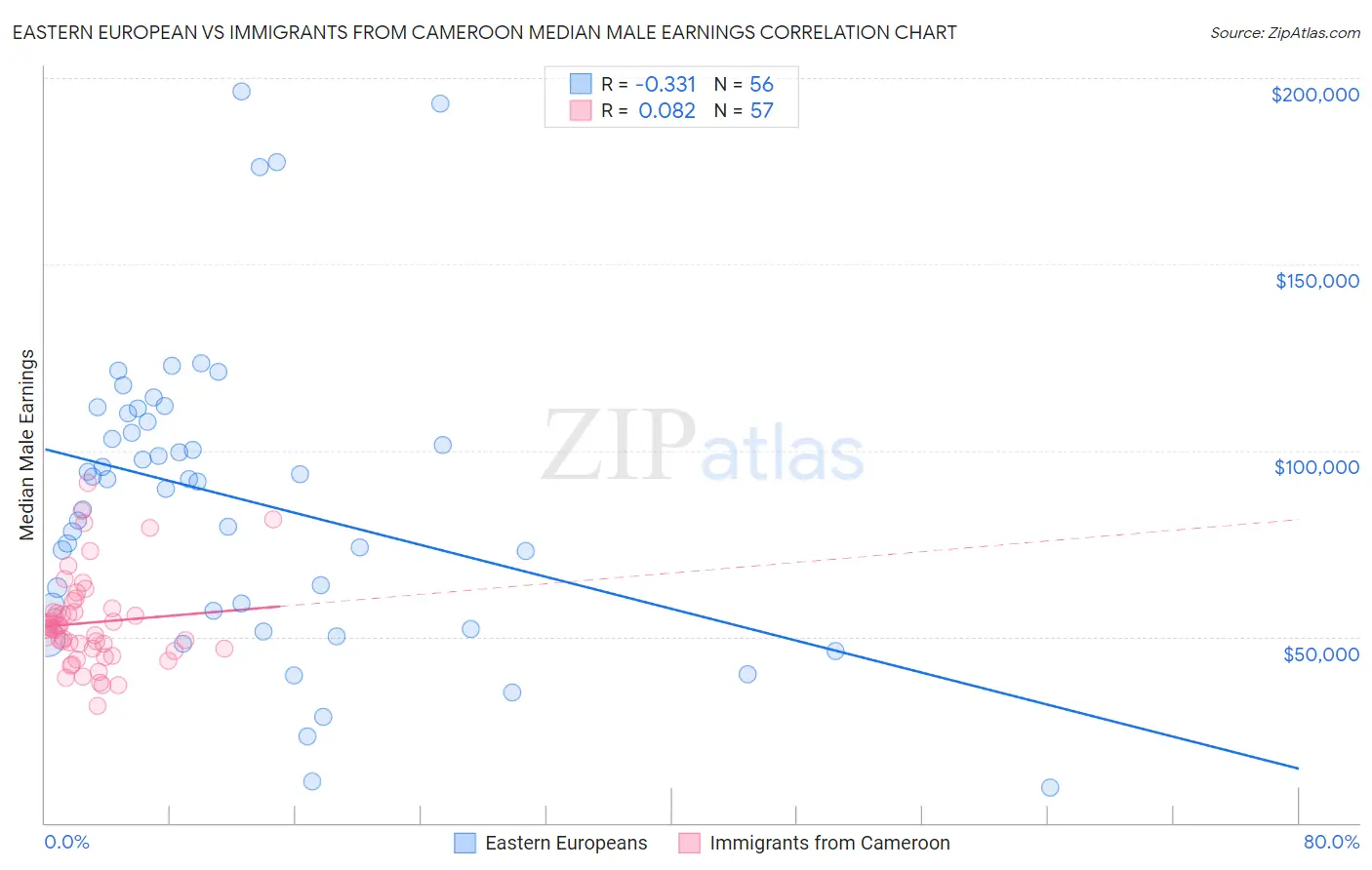 Eastern European vs Immigrants from Cameroon Median Male Earnings