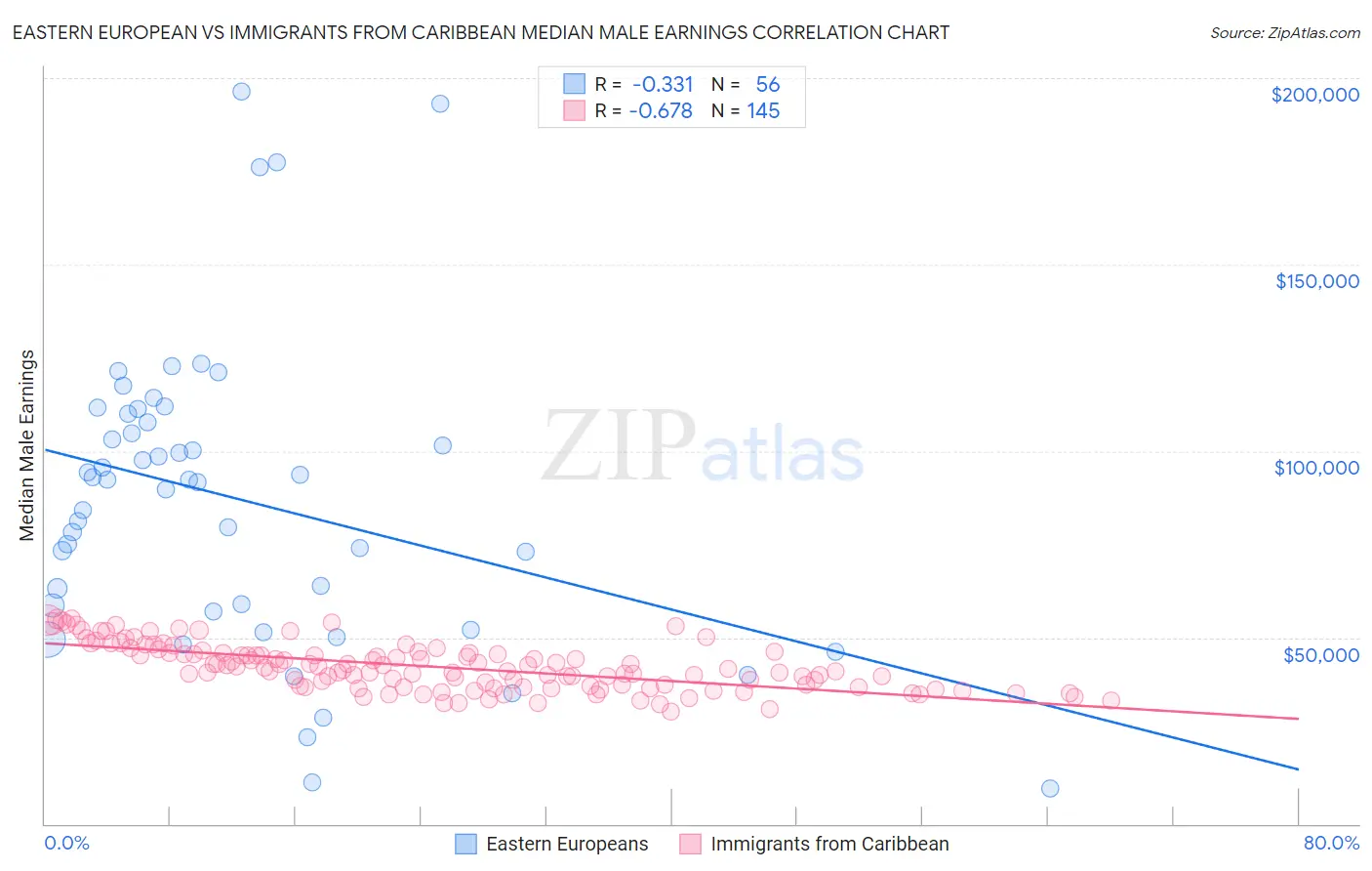 Eastern European vs Immigrants from Caribbean Median Male Earnings