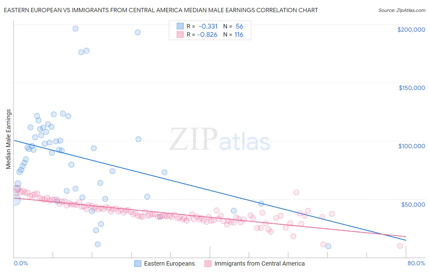 Eastern European vs Immigrants from Central America Median Male Earnings