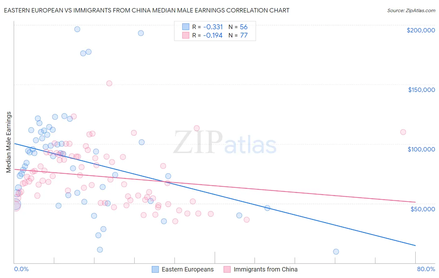Eastern European vs Immigrants from China Median Male Earnings