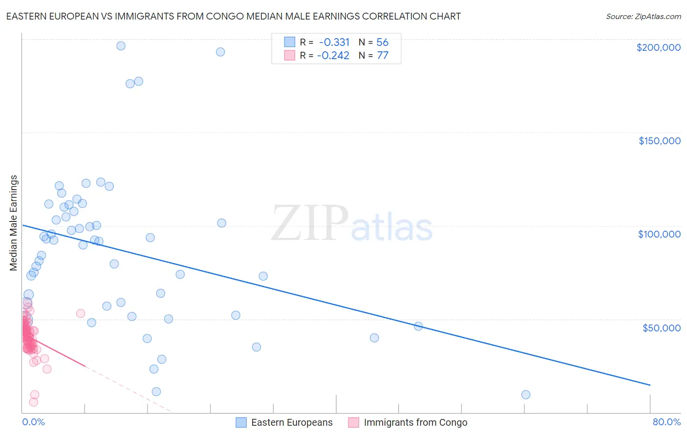 Eastern European vs Immigrants from Congo Median Male Earnings