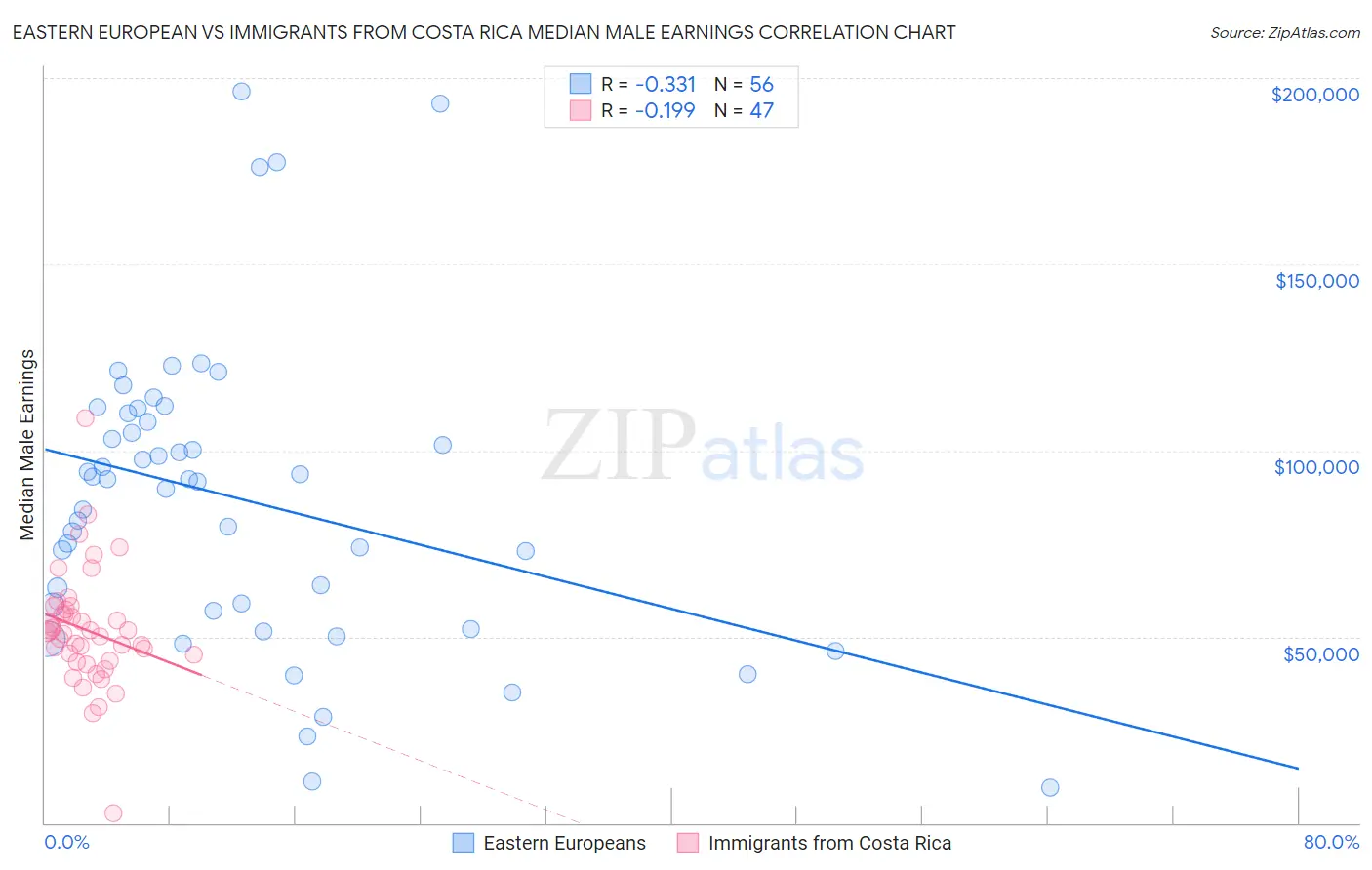 Eastern European vs Immigrants from Costa Rica Median Male Earnings