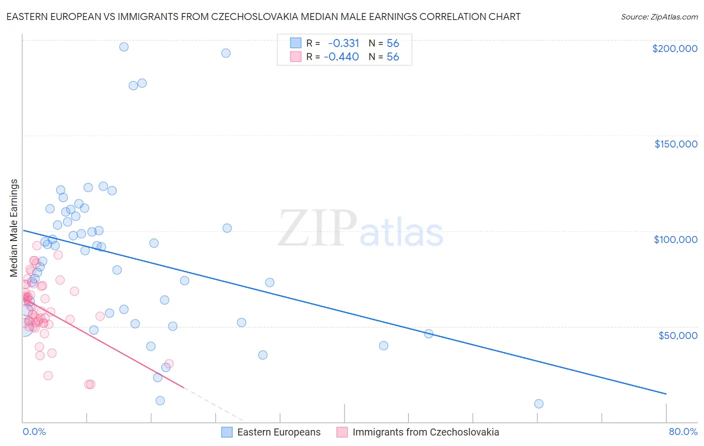Eastern European vs Immigrants from Czechoslovakia Median Male Earnings
