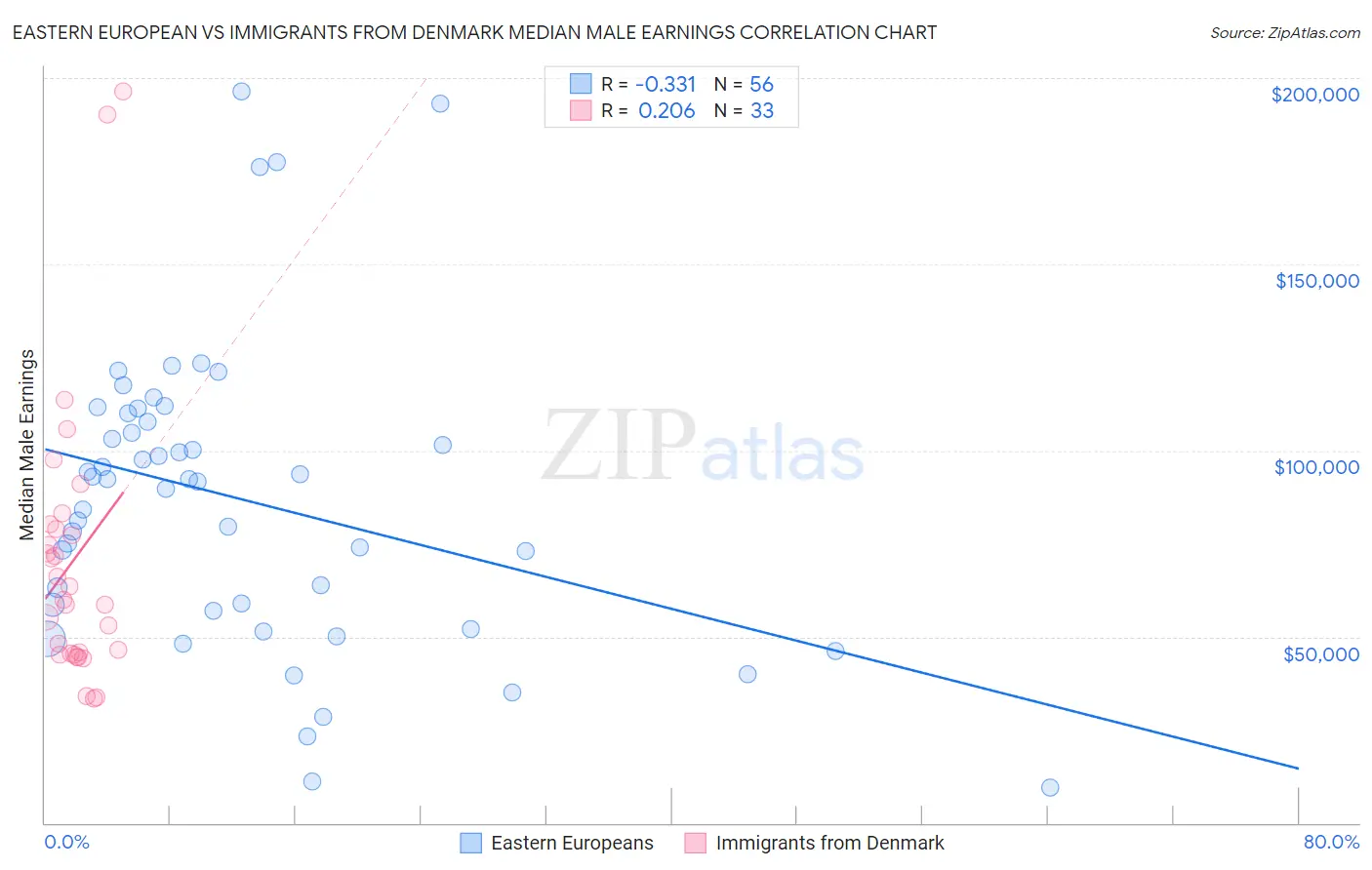 Eastern European vs Immigrants from Denmark Median Male Earnings