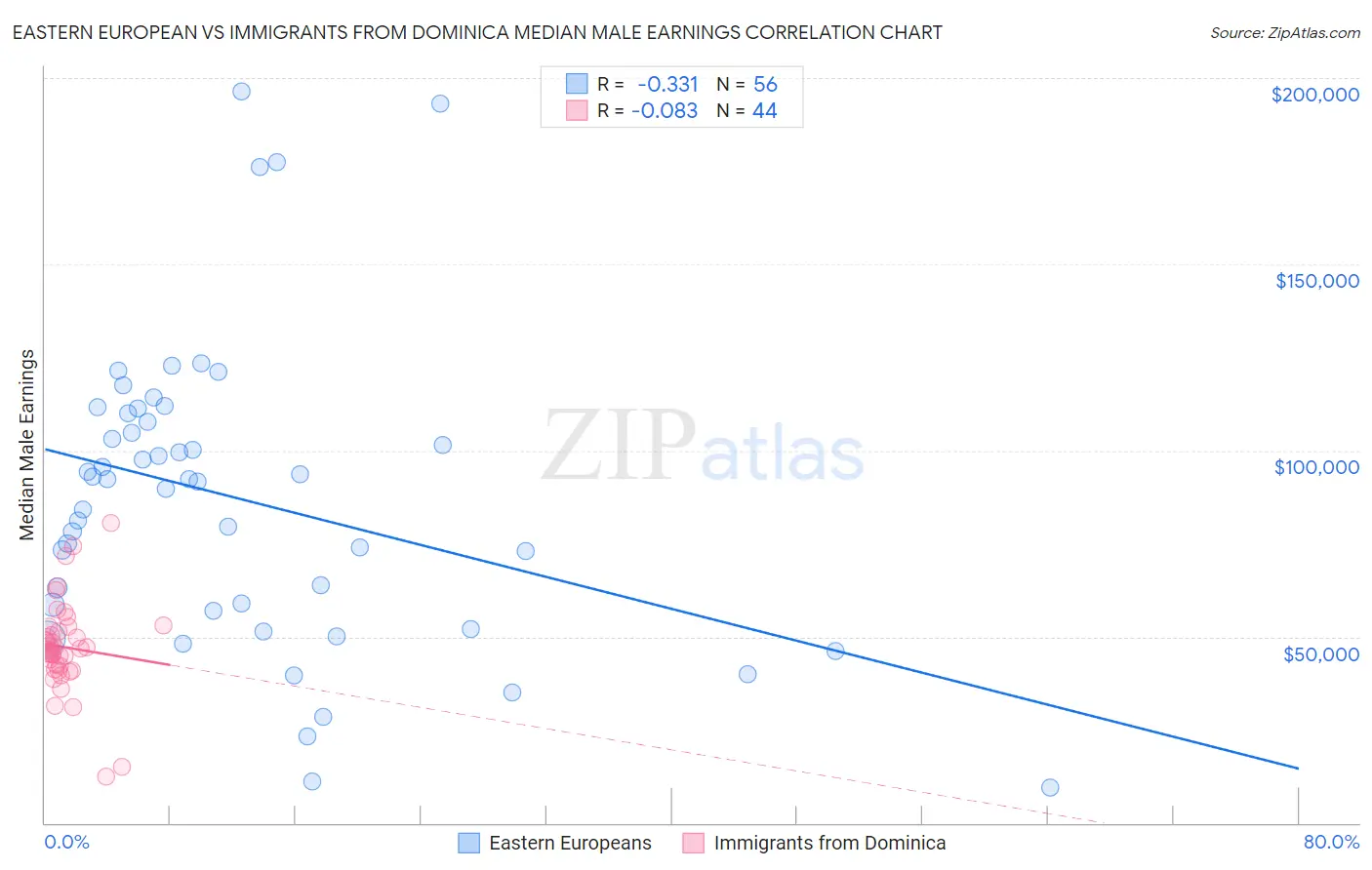 Eastern European vs Immigrants from Dominica Median Male Earnings