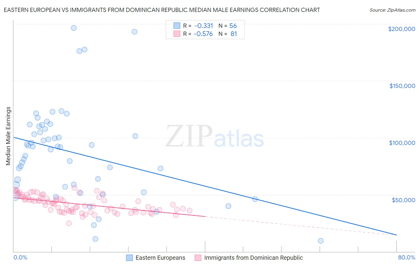 Eastern European vs Immigrants from Dominican Republic Median Male Earnings
