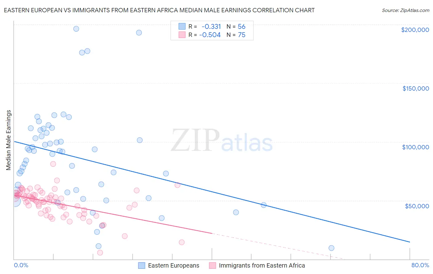 Eastern European vs Immigrants from Eastern Africa Median Male Earnings