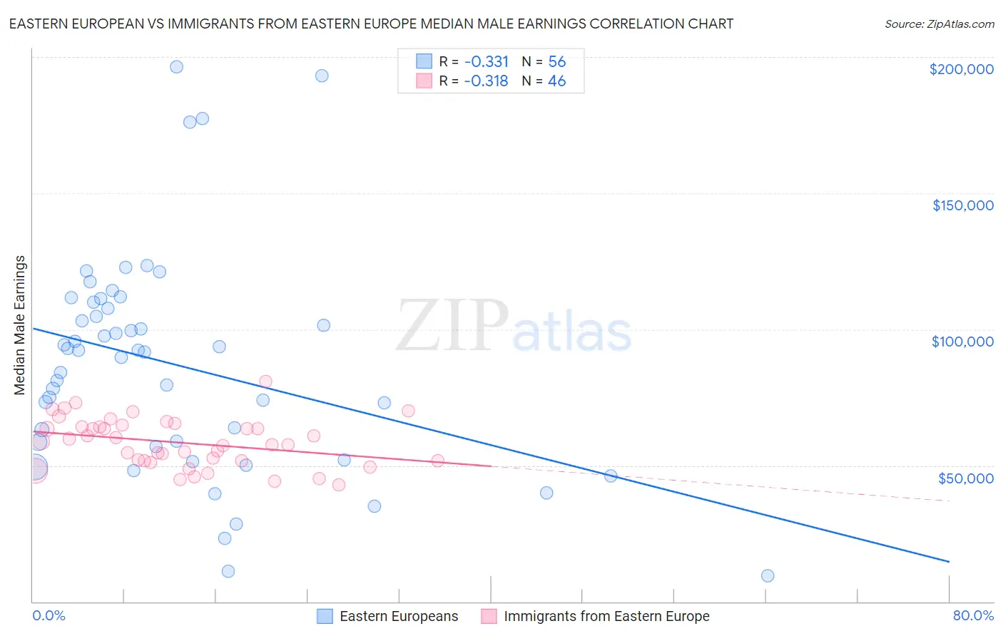 Eastern European vs Immigrants from Eastern Europe Median Male Earnings