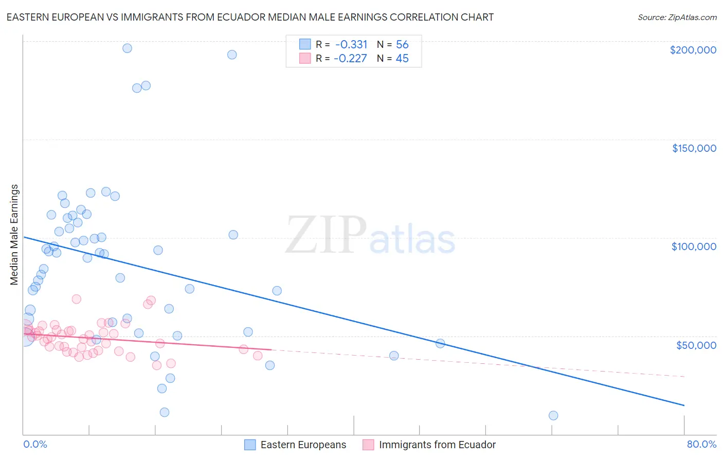Eastern European vs Immigrants from Ecuador Median Male Earnings