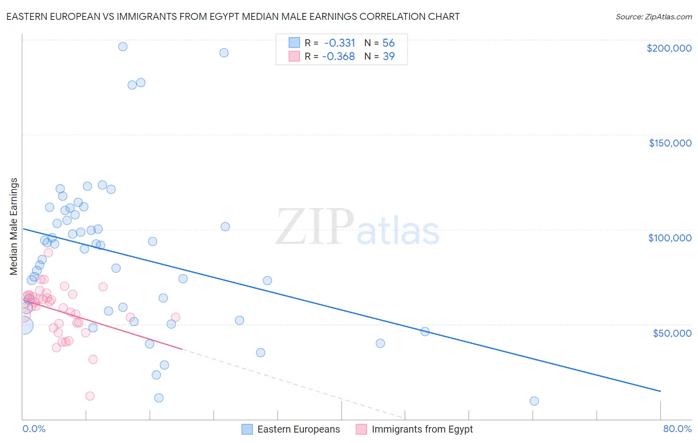 Eastern European vs Immigrants from Egypt Median Male Earnings