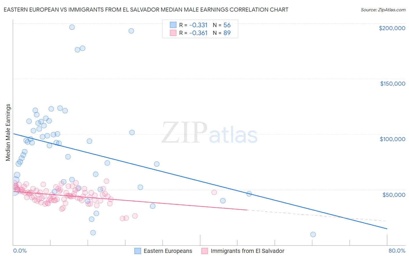 Eastern European vs Immigrants from El Salvador Median Male Earnings