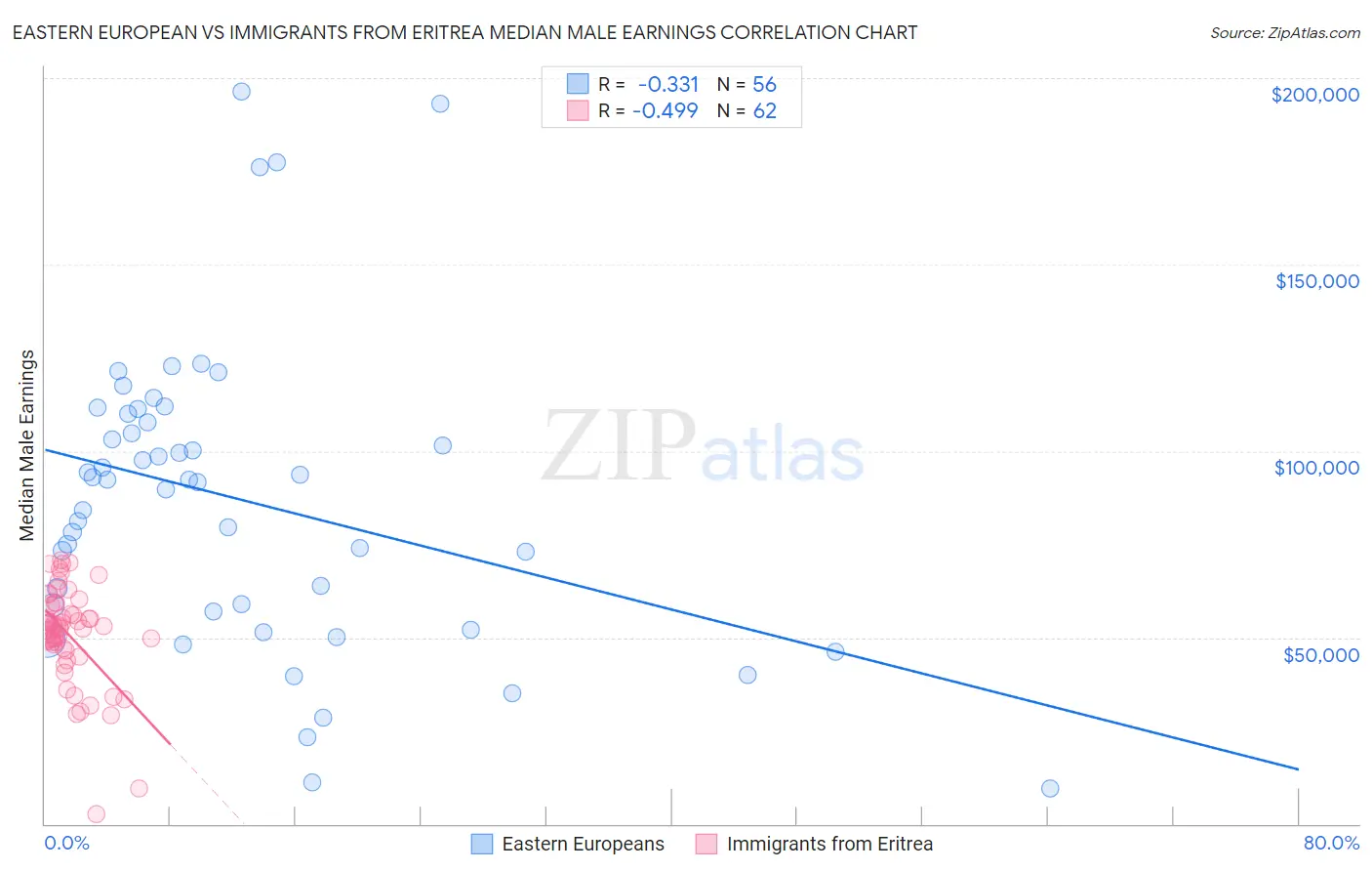Eastern European vs Immigrants from Eritrea Median Male Earnings