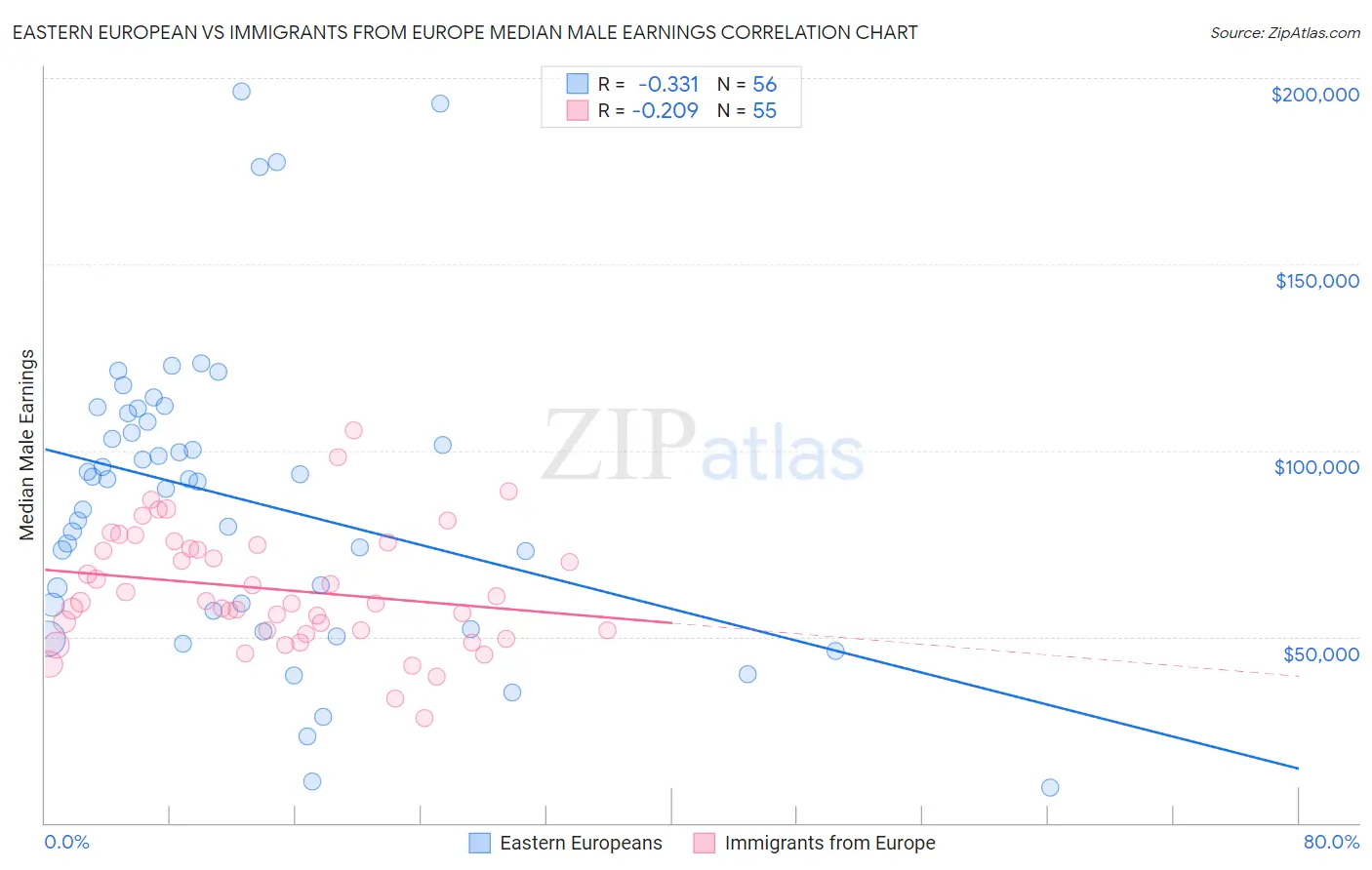 Eastern European vs Immigrants from Europe Median Male Earnings