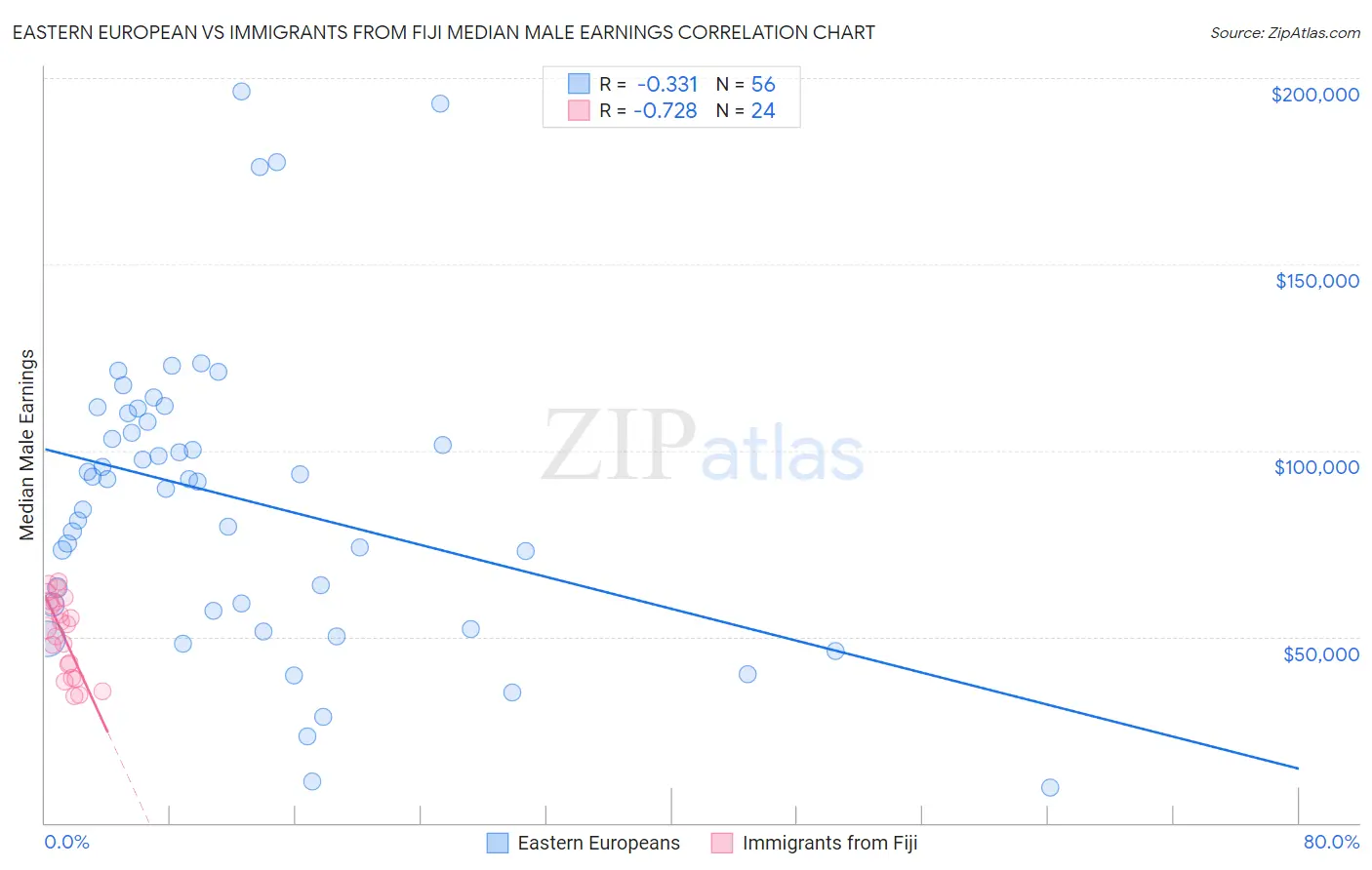 Eastern European vs Immigrants from Fiji Median Male Earnings