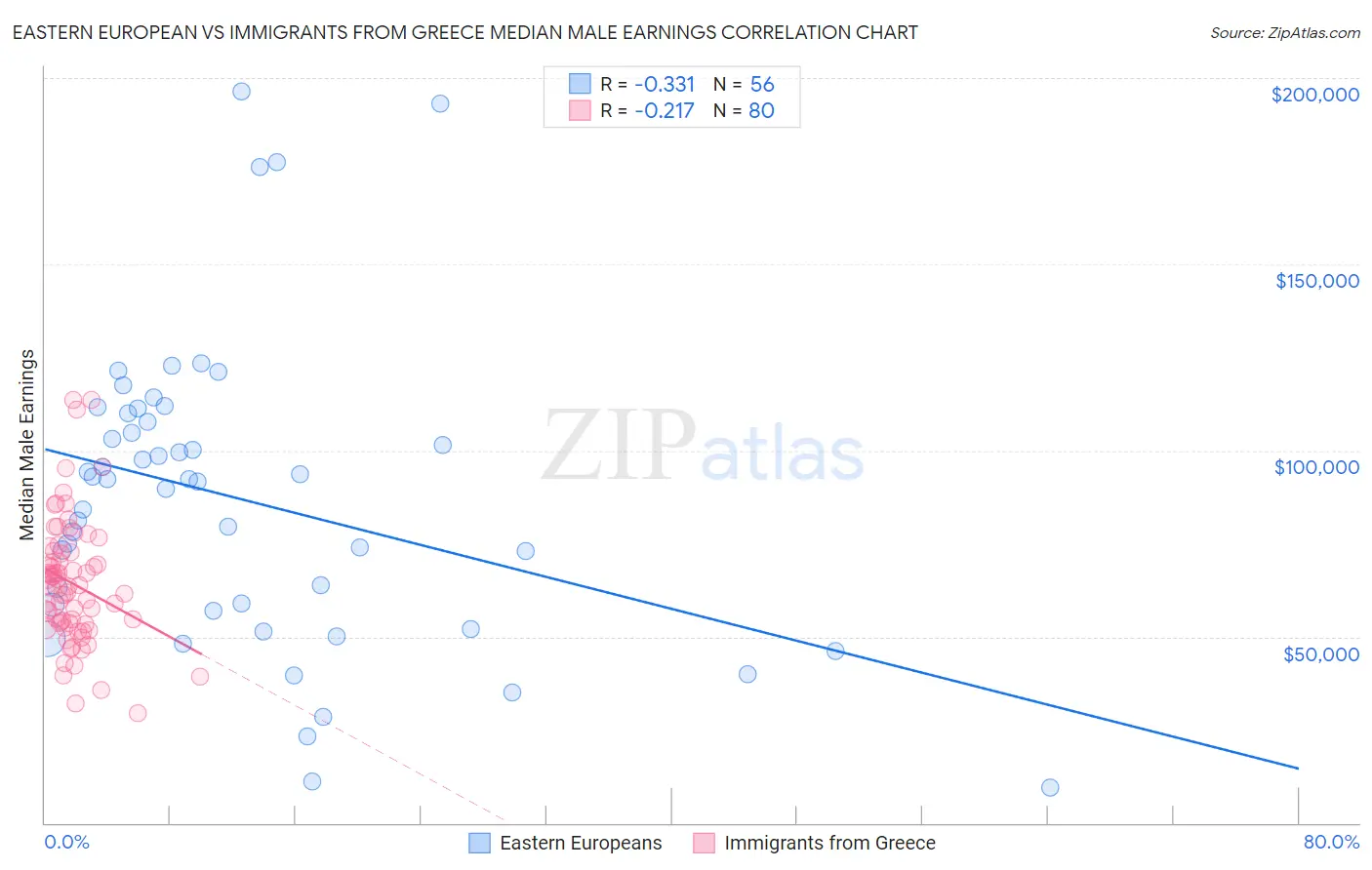 Eastern European vs Immigrants from Greece Median Male Earnings